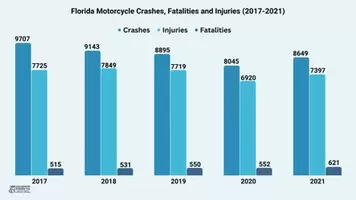 Motorcycle Accident Stats in Florida