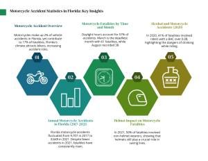 Motorcycle Accident Statistics in Florida