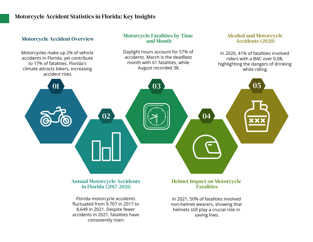 Motorcycle Accident Statistics in Florida