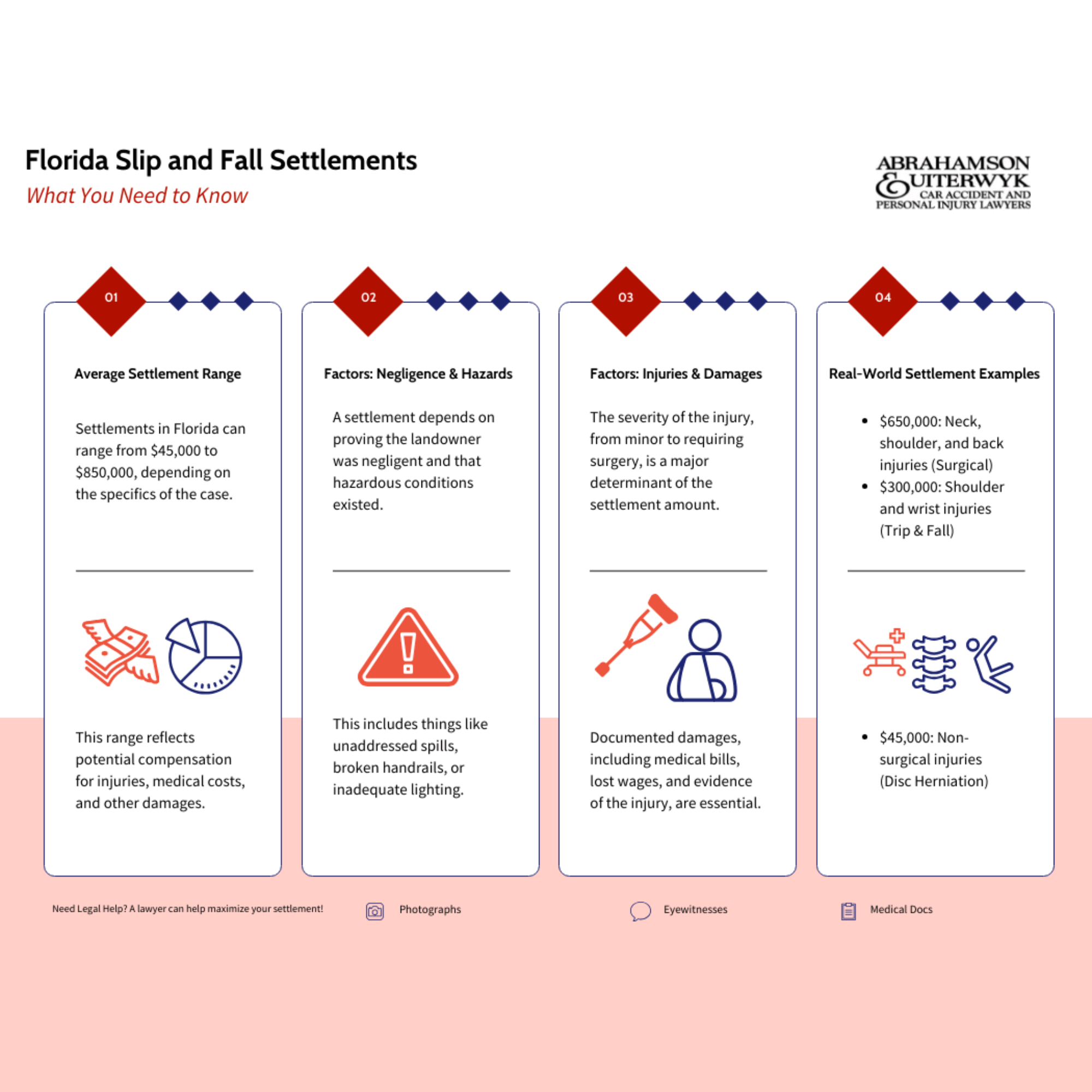 Florida Slip and Fall Settlements